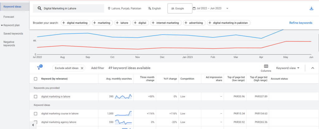 Google Keyword Planner